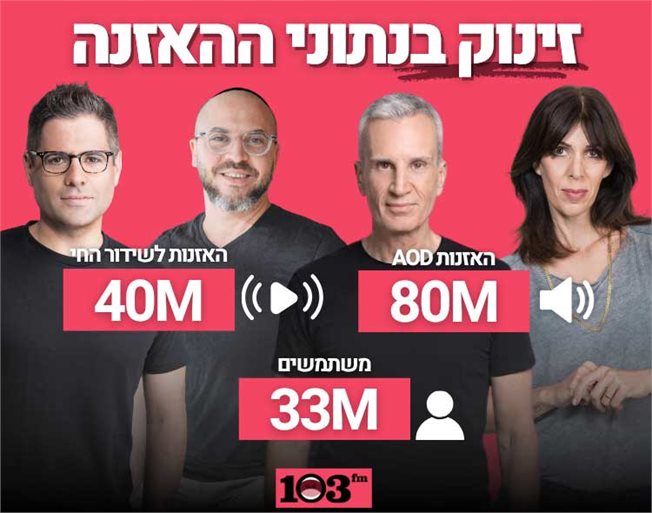 זינוק בנתוני ההאזנה לרדיו 103fm